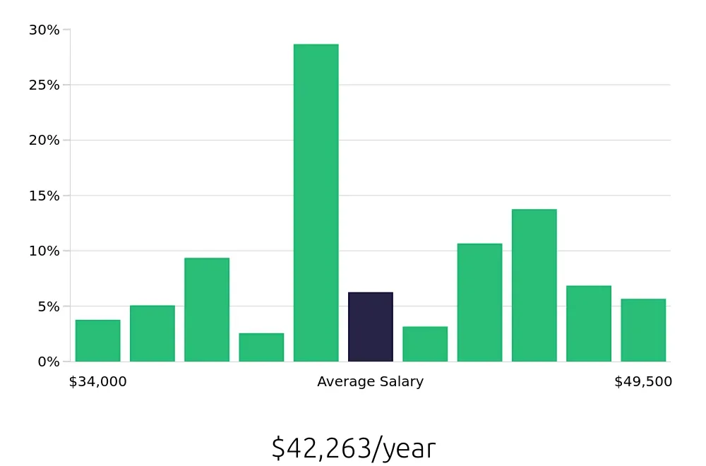 Graph depicting the yearly salary distribution for Cook jobs in Rancho Mirage, CA, showing an average salary of $42,263 with varying distribution percentages across salary ranges.