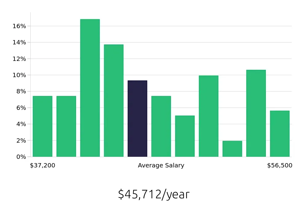 Graph depicting the yearly salary distribution for Cook jobs in Redmond, WA, showing an average salary of $45,712 with varying distribution percentages across salary ranges.