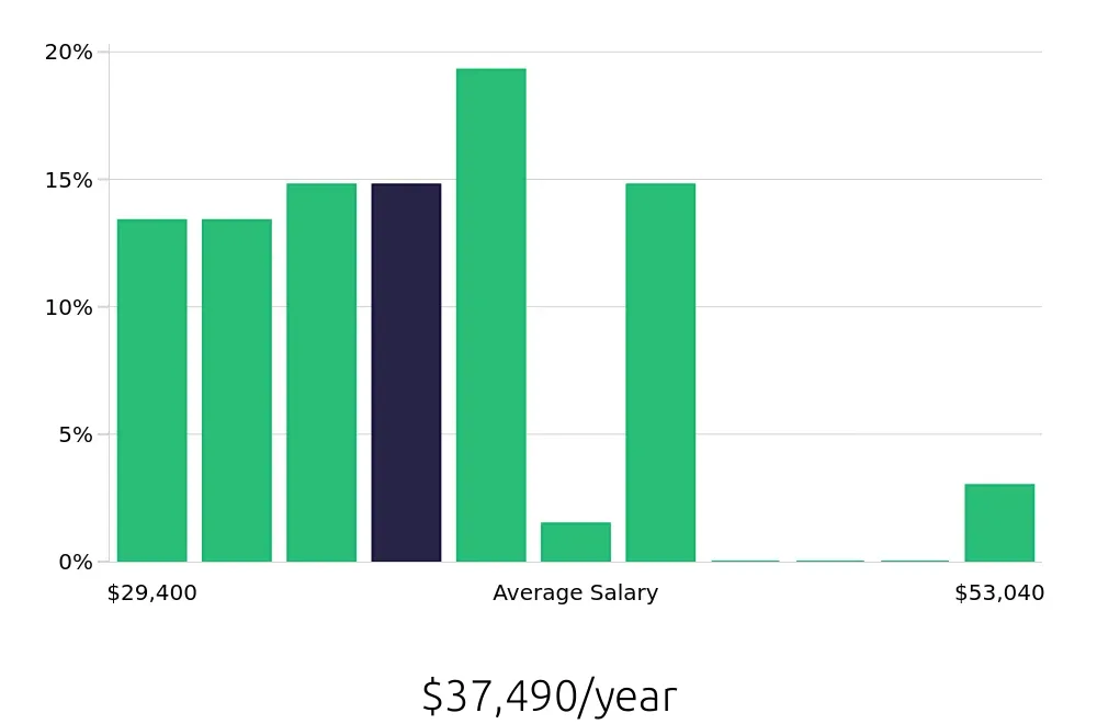 Graph depicting the yearly salary distribution for Cook jobs in Rosemont, IL, showing an average salary of $37,490 with varying distribution percentages across salary ranges.
