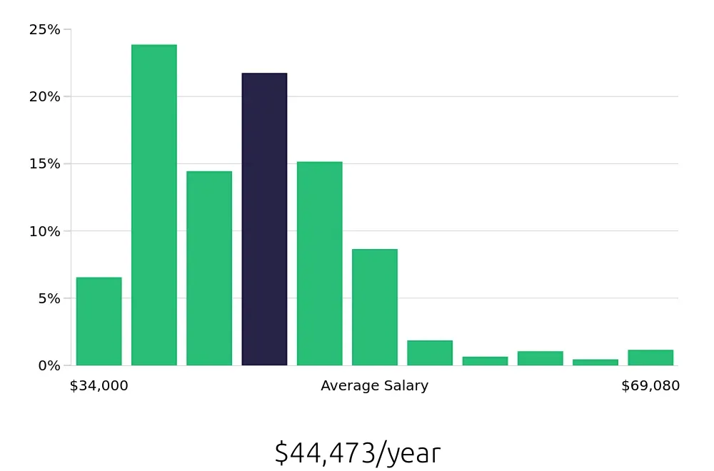 Graph depicting the yearly salary distribution for Cook jobs in San Jose, CA, showing an average salary of $44,473 with varying distribution percentages across salary ranges.