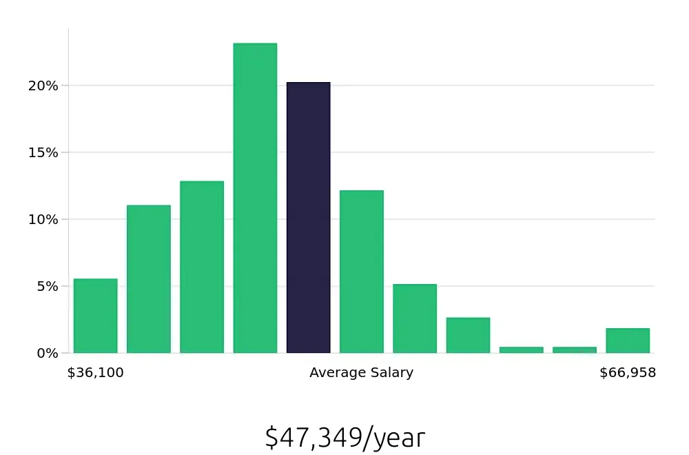 Graph depicting the yearly salary distribution for Cook jobs in Santa Clara, CA, showing an average salary of $47,349 with varying distribution percentages across salary ranges.