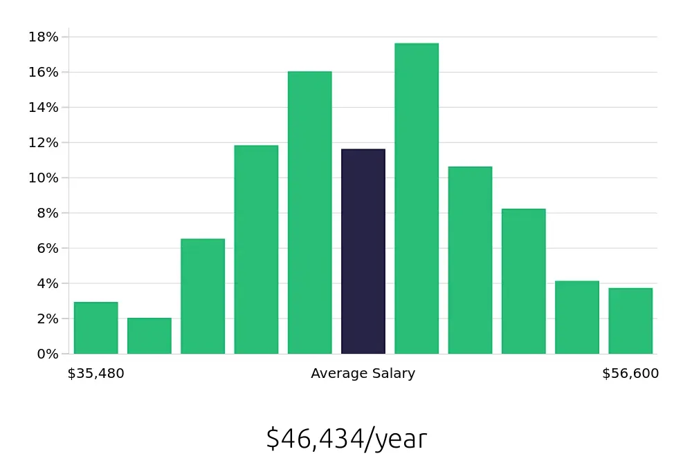 Graph depicting the yearly salary distribution for Cook jobs in Seattle, WA, showing an average salary of $46,434 with varying distribution percentages across salary ranges.