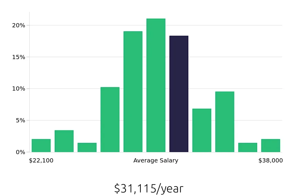 Graph depicting the yearly salary distribution for Cook jobs in Sevierville, TN, showing an average salary of $31,115 with varying distribution percentages across salary ranges.