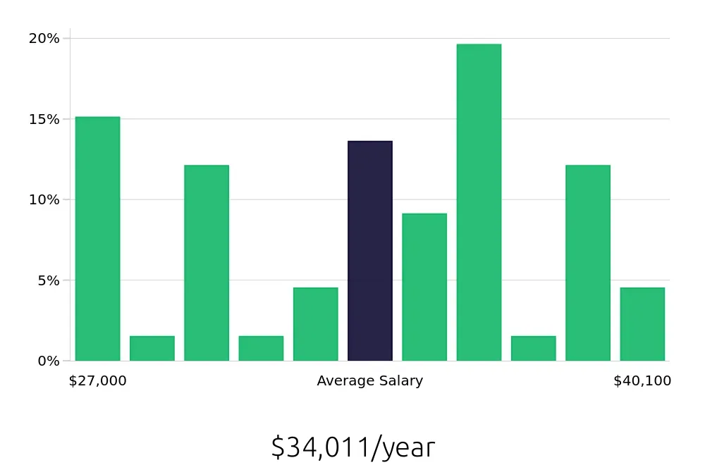 Graph depicting the yearly salary distribution for Cook jobs in Sheboygan, WI, showing an average salary of $34,011 with varying distribution percentages across salary ranges.