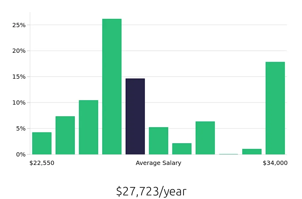 Graph depicting the yearly salary distribution for Cook jobs in Tahlequah, OK, showing an average salary of $27,723 with varying distribution percentages across salary ranges.