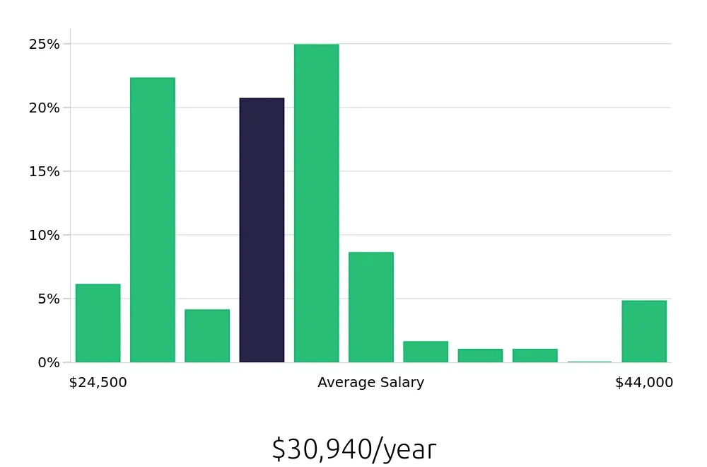 Graph depicting the yearly salary distribution for Cook jobs in Tallahassee, FL, showing an average salary of $30,940 with varying distribution percentages across salary ranges.