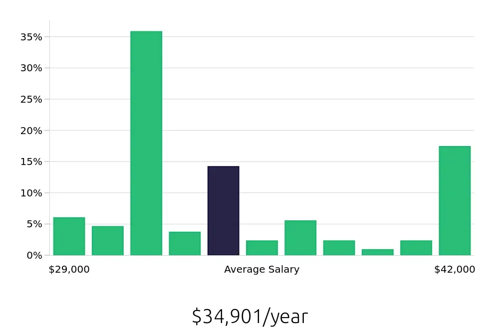 Graph depicting the yearly salary distribution for Cook jobs in Troy, MI, showing an average salary of $34,901 with varying distribution percentages across salary ranges.