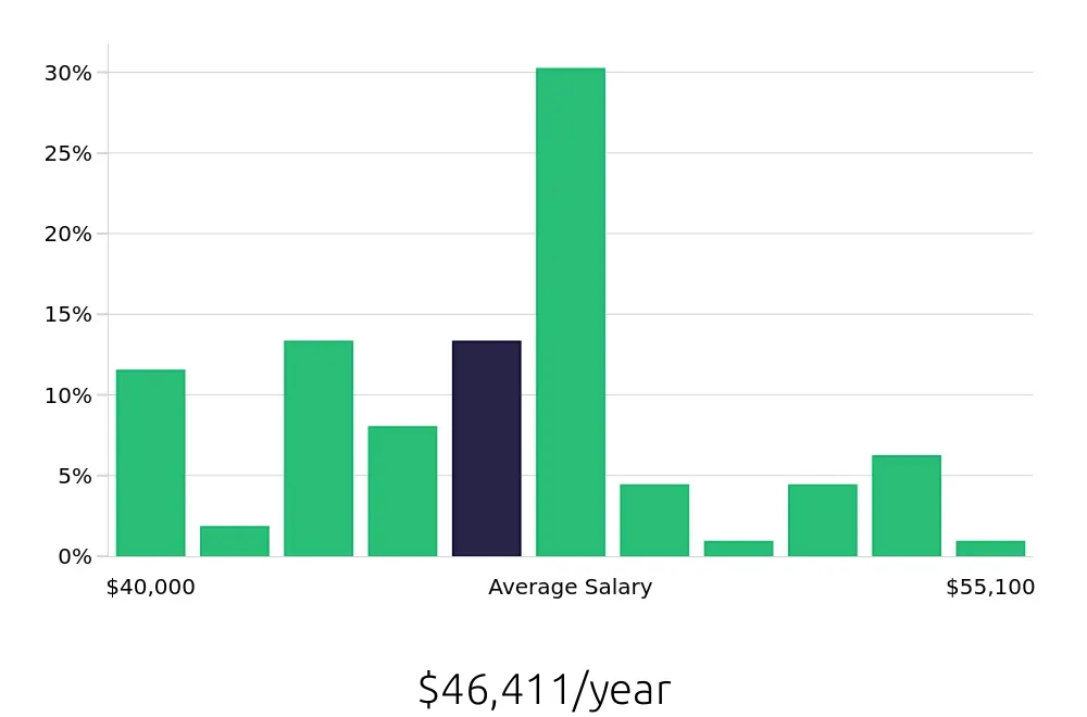 Graph depicting the yearly salary distribution for Cook jobs in Vail, CO, showing an average salary of $46,411 with varying distribution percentages across salary ranges.