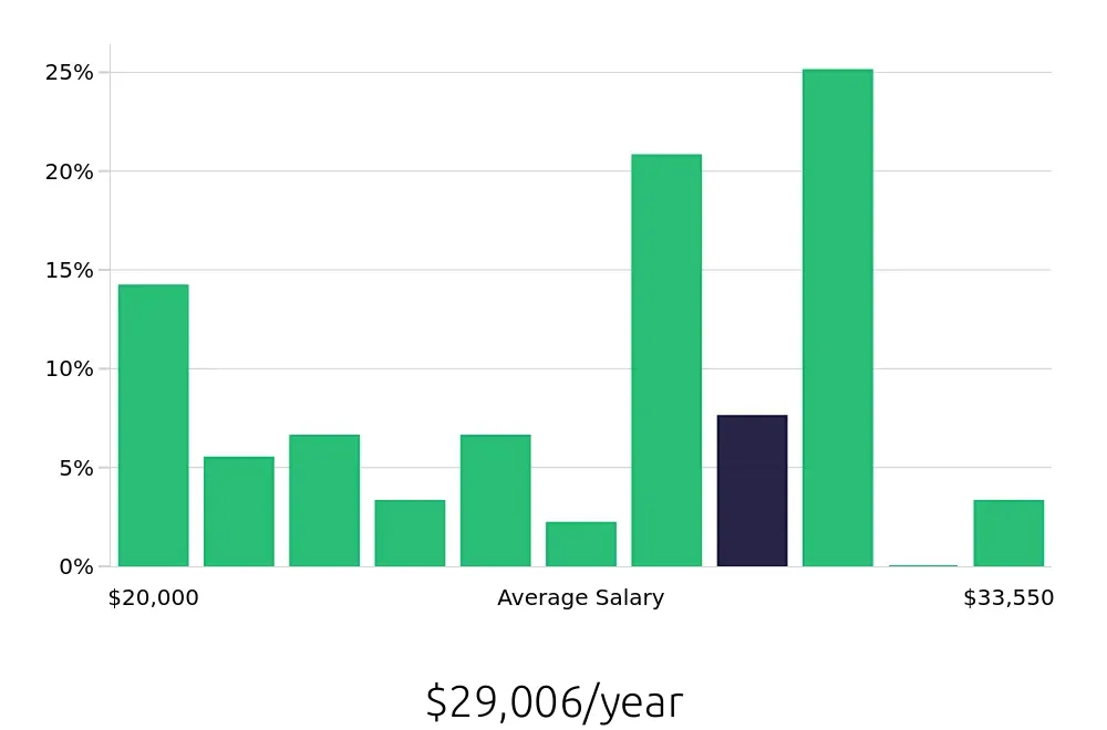 Graph depicting the yearly salary distribution for Cook jobs in Warner Robins, GA, showing an average salary of $29,006 with varying distribution percentages across salary ranges.