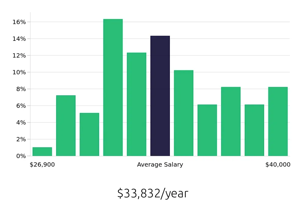 Graph depicting the yearly salary distribution for Cook jobs in West Bloomfield Township, MI, showing an average salary of $33,832 with varying distribution percentages across salary ranges.
