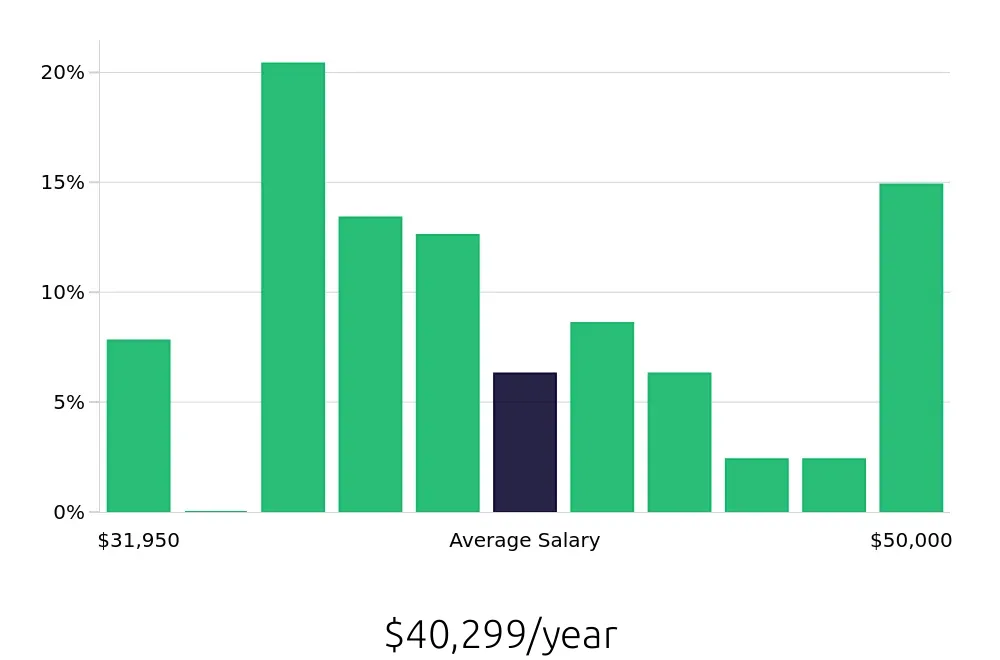 Graph depicting the yearly salary distribution for Cook jobs in Woburn, MA, showing an average salary of $40,299 with varying distribution percentages across salary ranges.