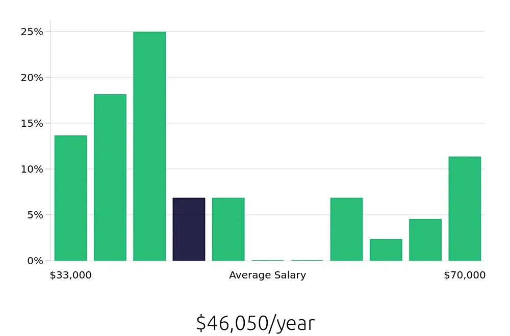Graph depicting the yearly salary distribution for Custodian jobs in Buffalo, NY, showing an average salary of $46,050 with varying distribution percentages across salary ranges.
