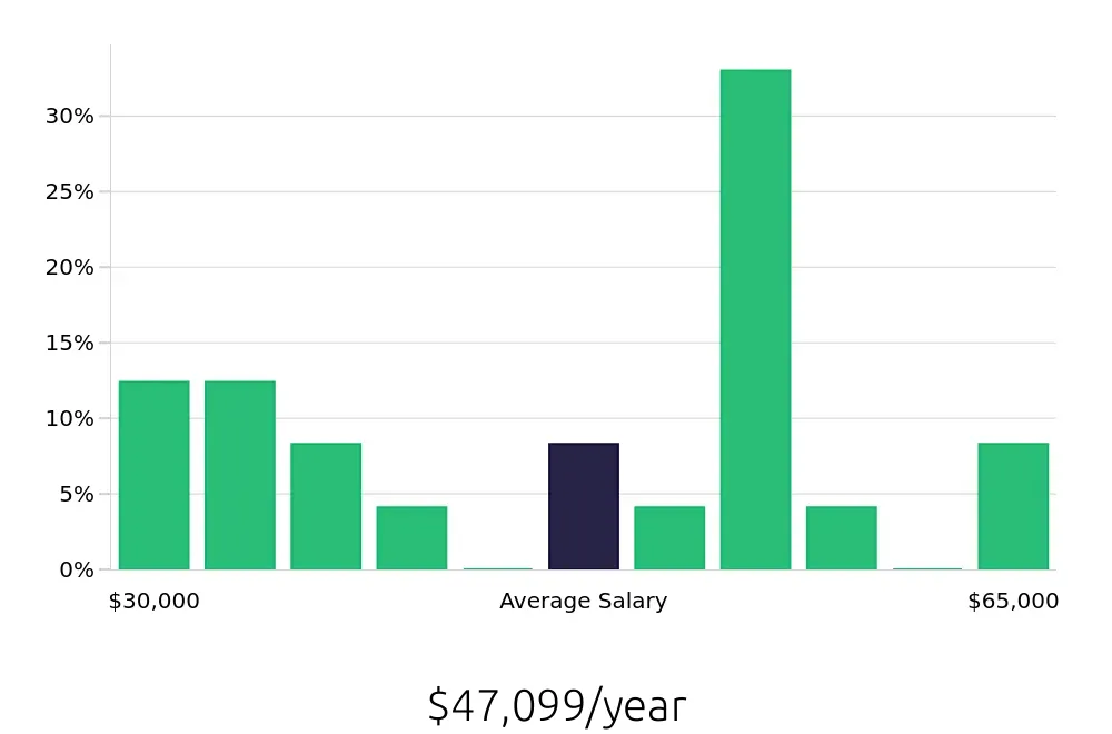Graph depicting the yearly salary distribution for Custodian jobs in Lancaster, PA, showing an average salary of $47,099 with varying distribution percentages across salary ranges.