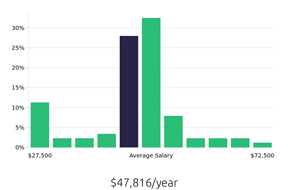 Graph depicting the yearly salary distribution for Custodian jobs in Lincoln, NE, showing an average salary of $47,816 with varying distribution percentages across salary ranges.