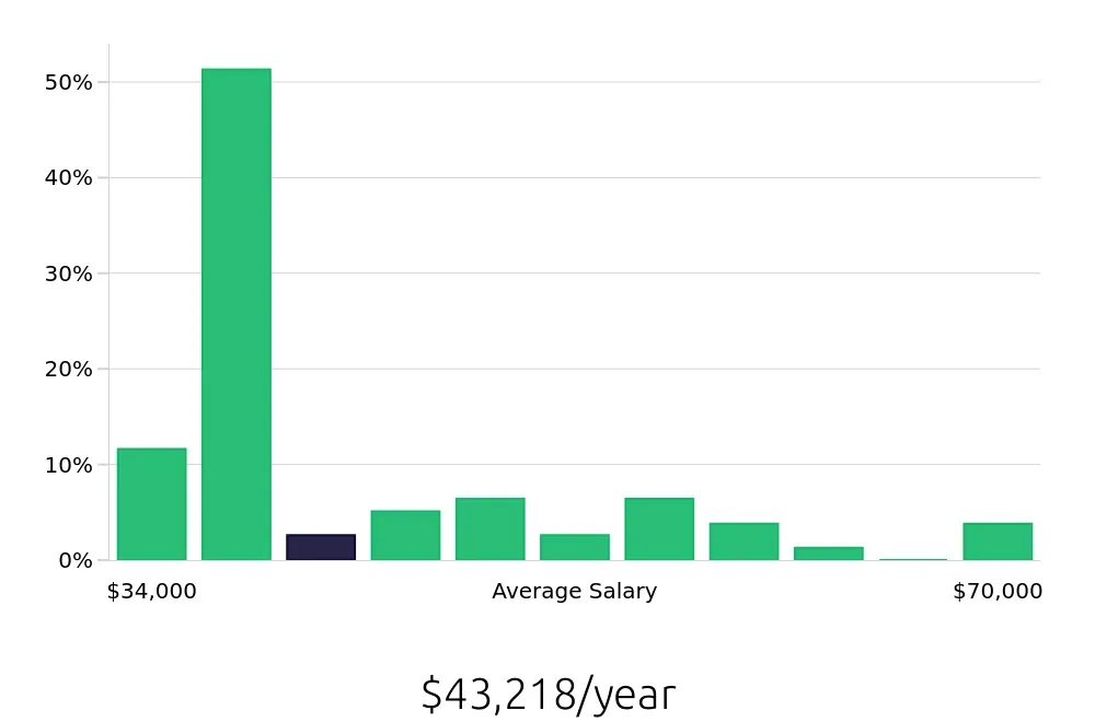 Graph depicting the yearly salary distribution for Custodian jobs in Milwaukee, WI, showing an average salary of $43,218 with varying distribution percentages across salary ranges.