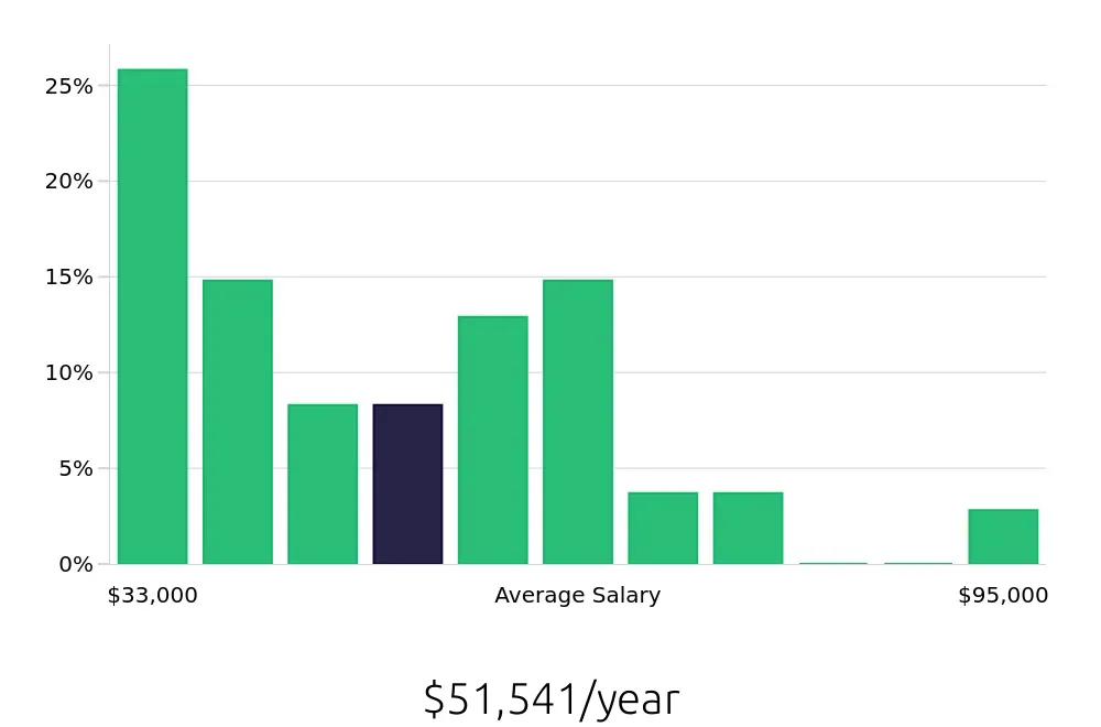 Graph depicting the yearly salary distribution for Custodian jobs in Philadelphia, PA, showing an average salary of $51,541 with varying distribution percentages across salary ranges.