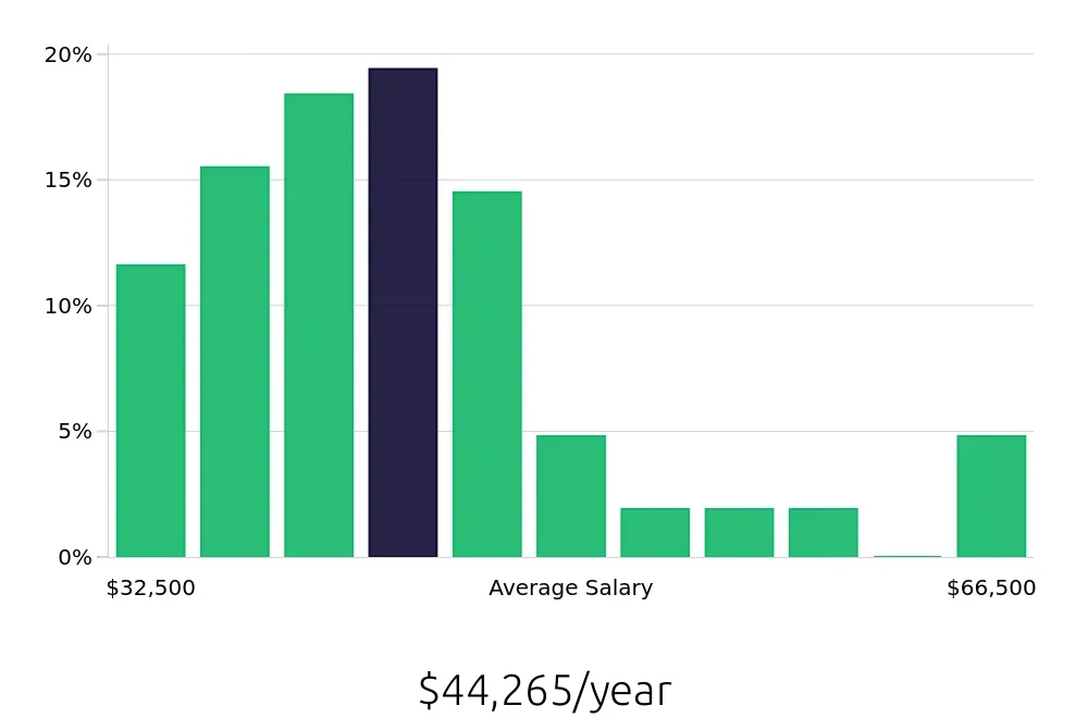 Graph depicting the yearly salary distribution for Custodian jobs in Phoenix, AZ, showing an average salary of $44,265 with varying distribution percentages across salary ranges.