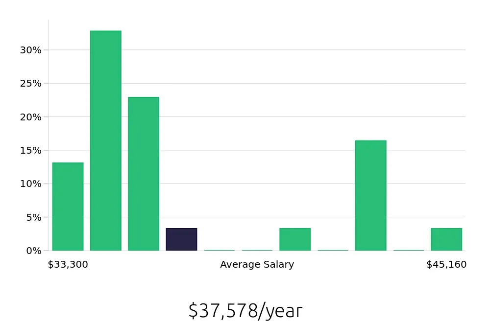 Graph depicting the yearly salary distribution for Custodian jobs in Round Rock, TX, showing an average salary of $37,578 with varying distribution percentages across salary ranges.