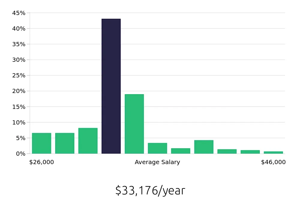 Graph depicting the yearly salary distribution for Customer Service Associate jobs in Albuquerque, NM, showing an average salary of $33,176 with varying distribution percentages across salary ranges.