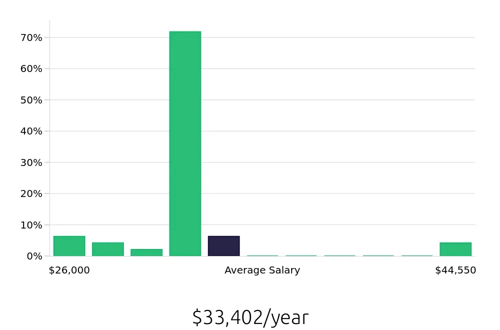 Graph depicting the yearly salary distribution for Customer Service Associate jobs in Allen, TX, showing an average salary of $33,402 with varying distribution percentages across salary ranges.
