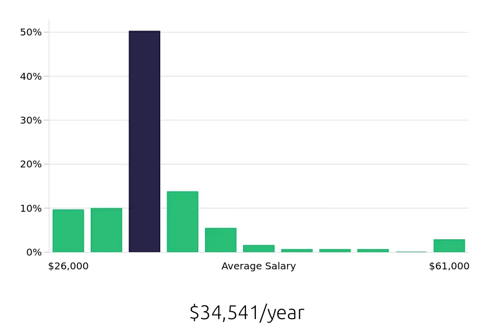Graph depicting the yearly salary distribution for Customer Service Associate jobs in Austin, TX, showing an average salary of $34,541 with varying distribution percentages across salary ranges.