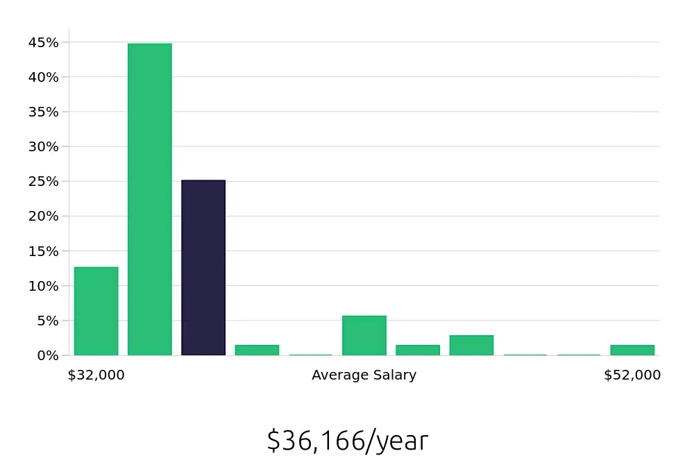 Graph depicting the yearly salary distribution for Customer Service Associate jobs in Bakersfield, CA, showing an average salary of $36,166 with varying distribution percentages across salary ranges.
