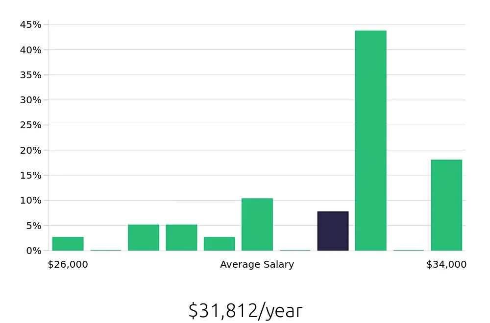 Graph depicting the yearly salary distribution for Customer Service Associate jobs in Carmel, IN, showing an average salary of $31,812 with varying distribution percentages across salary ranges.