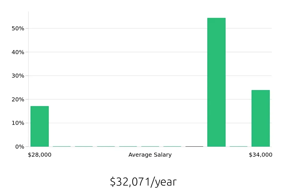 Graph depicting the yearly salary distribution for Customer Service Associate jobs in Cocoa, FL, showing an average salary of $32,071 with varying distribution percentages across salary ranges.