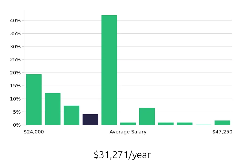 Graph depicting the yearly salary distribution for Customer Service Associate jobs in Durham, NC, showing an average salary of $31,271 with varying distribution percentages across salary ranges.