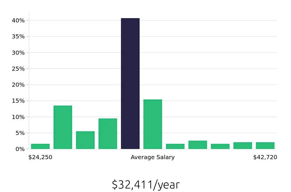 Graph depicting the yearly salary distribution for Customer Service Associate jobs in Fort Lauderdale, FL, showing an average salary of $32,411 with varying distribution percentages across salary ranges.