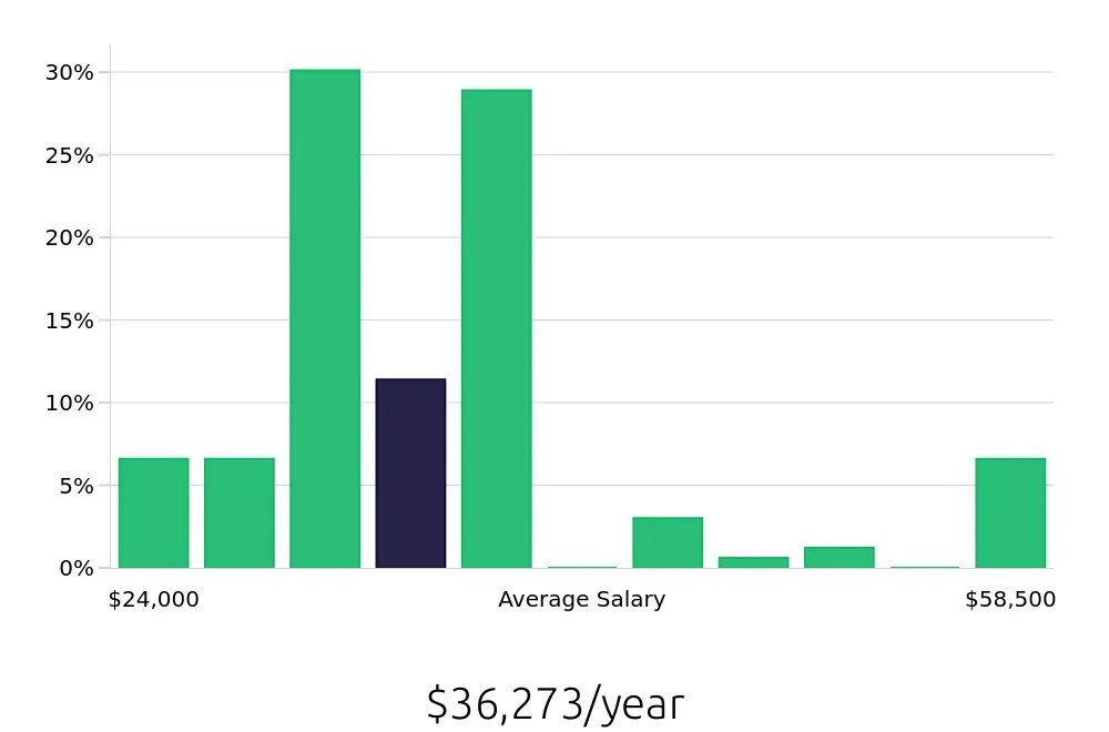 Graph depicting the yearly salary distribution for Customer Service Associate jobs in Fort Wayne, IN, showing an average salary of $36,273 with varying distribution percentages across salary ranges.