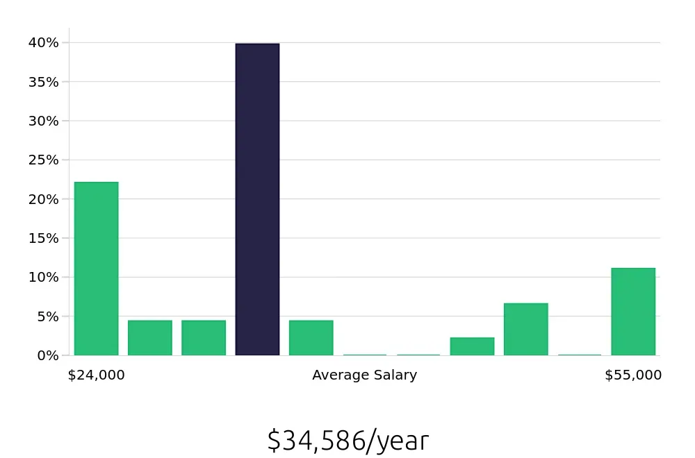 Graph depicting the yearly salary distribution for Customer Service Associate jobs in Garland, TX, showing an average salary of $34,586 with varying distribution percentages across salary ranges.