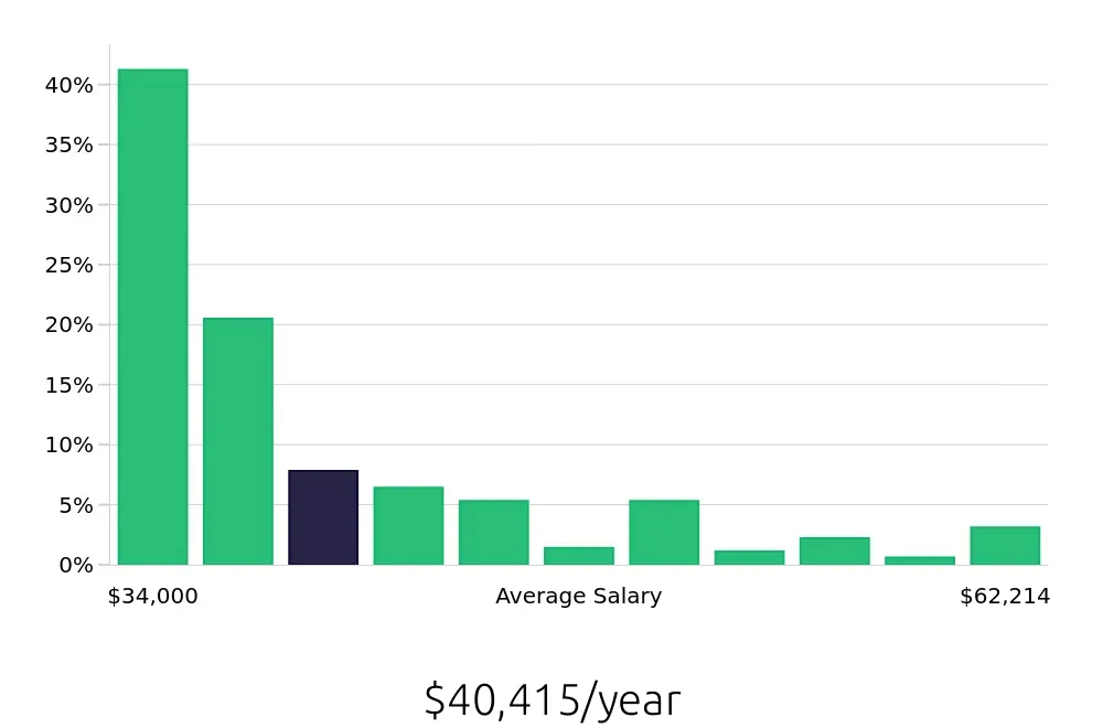 Graph depicting the yearly salary distribution for Customer Service Associate jobs in Los Angeles, CA, showing an average salary of $40,415 with varying distribution percentages across salary ranges.