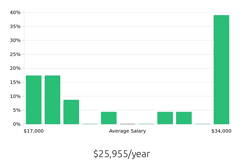 Graph depicting the yearly salary distribution for Customer Service Associate jobs in Lufkin, TX, showing an average salary of $25,955 with varying distribution percentages across salary ranges.