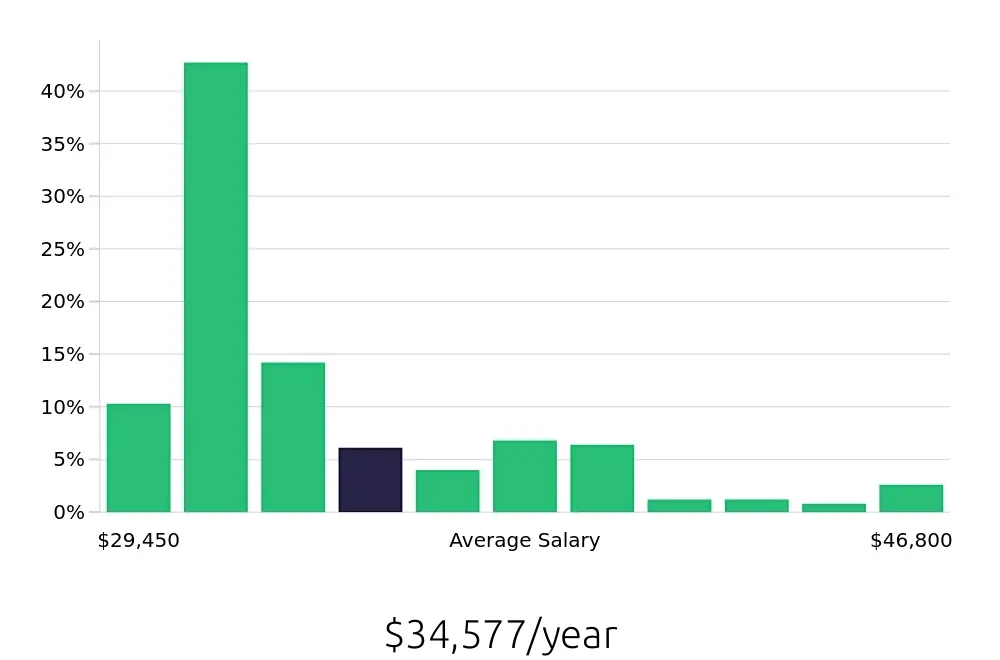 Graph depicting the yearly salary distribution for Customer Service Associate jobs in Nashville, TN, showing an average salary of $34,577 with varying distribution percentages across salary ranges.