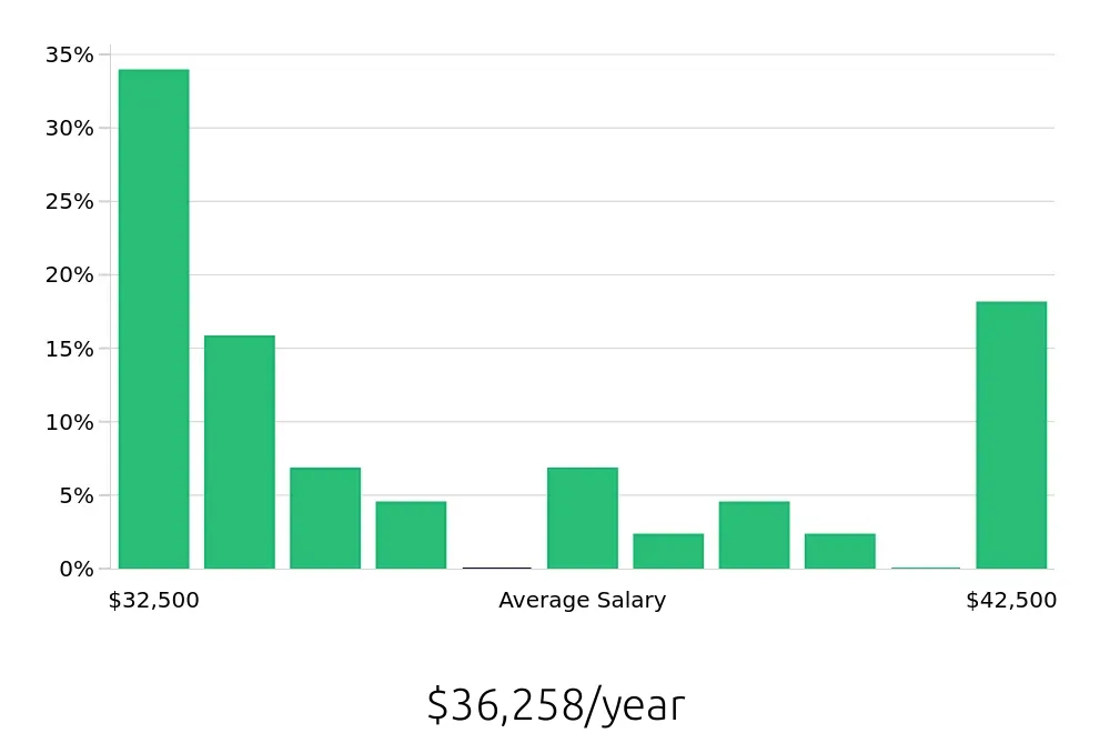 Graph depicting the yearly salary distribution for Customer Service Associate jobs in Newton, MA, showing an average salary of $36,258 with varying distribution percentages across salary ranges.