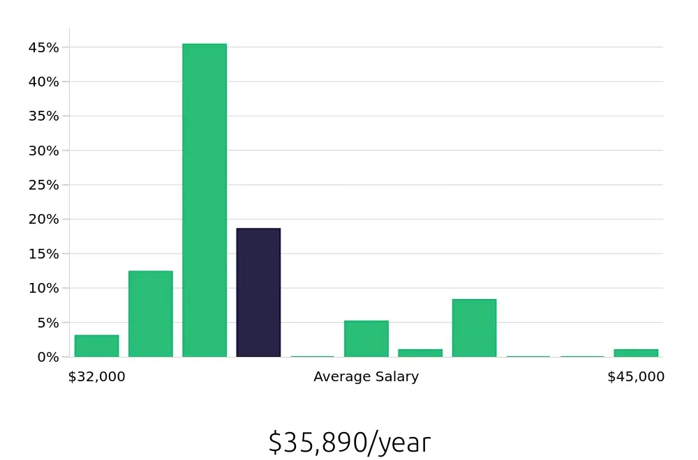 Graph depicting the yearly salary distribution for Customer Service Associate jobs in Oakland, CA, showing an average salary of $35,890 with varying distribution percentages across salary ranges.
