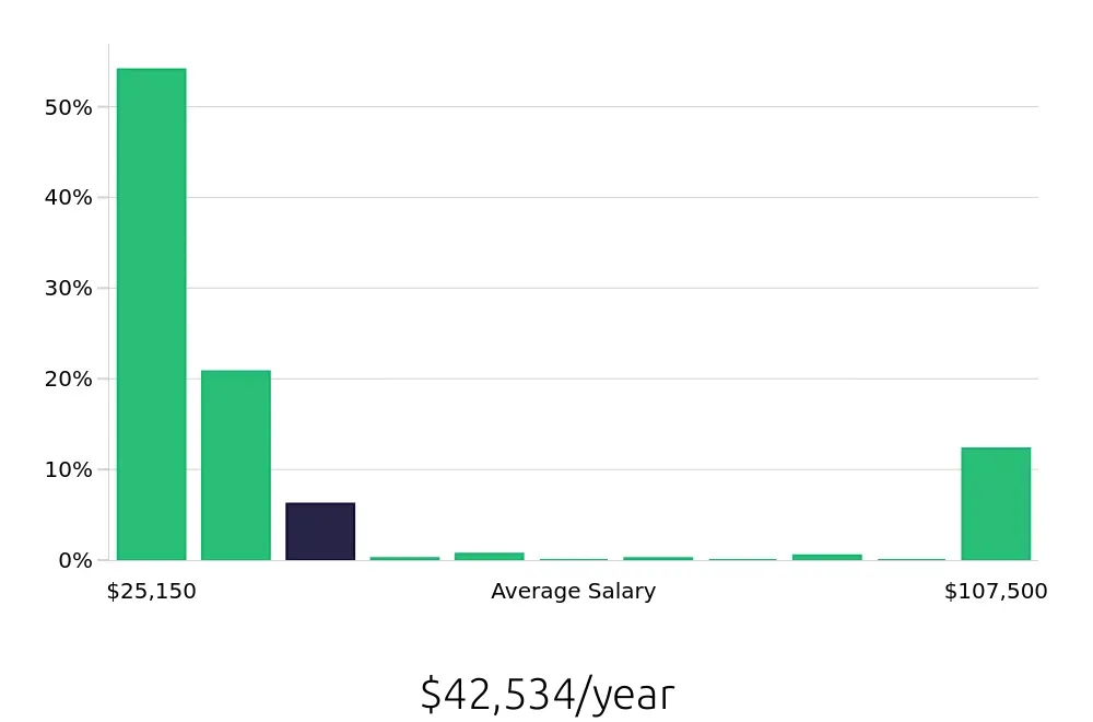 Graph depicting the yearly salary distribution for Customer Service Associate jobs in Orlando, FL, showing an average salary of $42,534 with varying distribution percentages across salary ranges.