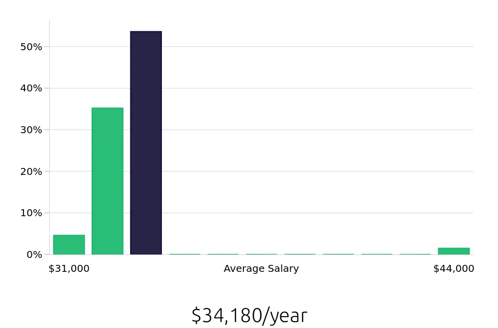 Graph depicting the yearly salary distribution for Customer Service Associate jobs in Quincy, MA, showing an average salary of $34,180 with varying distribution percentages across salary ranges.