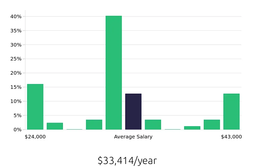 Graph depicting the yearly salary distribution for Customer Service Associate jobs in Richardson, TX, showing an average salary of $33,414 with varying distribution percentages across salary ranges.