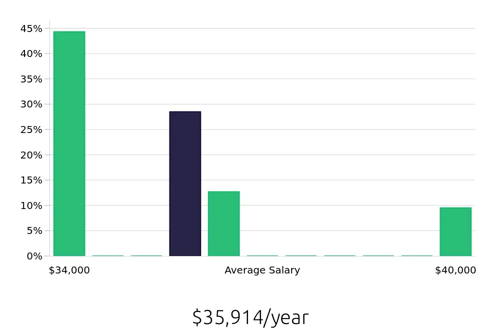 Graph depicting the yearly salary distribution for Customer Service Associate jobs in Smithtown, NY, showing an average salary of $35,914 with varying distribution percentages across salary ranges.