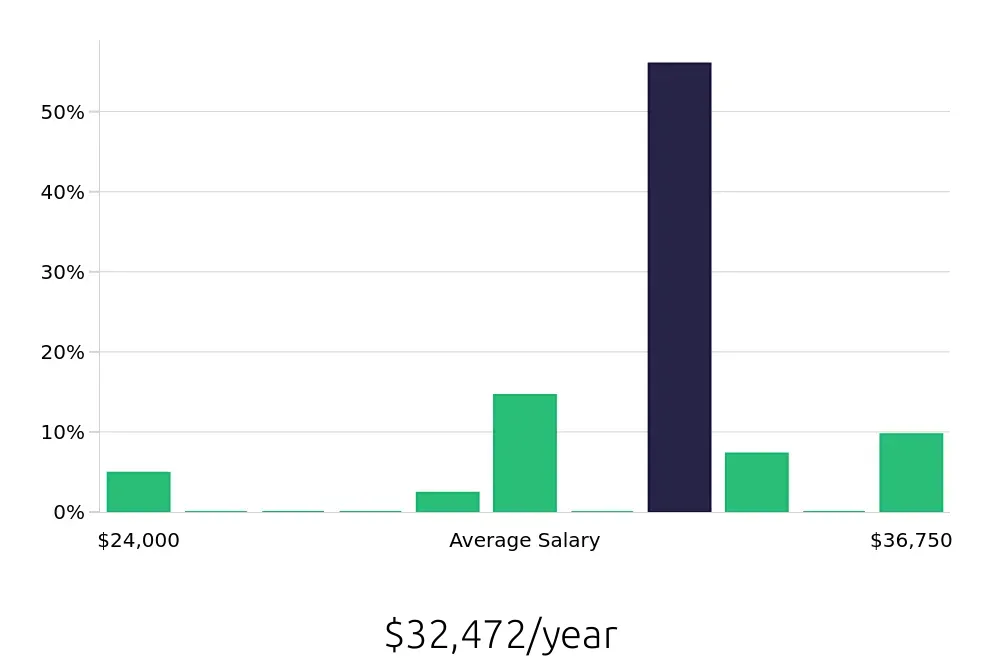 Graph depicting the yearly salary distribution for Customer Service Associate jobs in Tomball, TX, showing an average salary of $32,472 with varying distribution percentages across salary ranges.