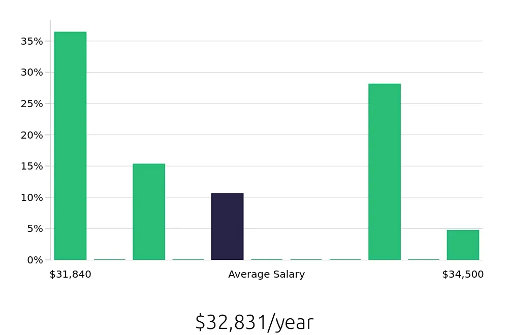 Graph depicting the yearly salary distribution for Customer Service Associate jobs in Tonawanda, NY, showing an average salary of $32,831 with varying distribution percentages across salary ranges.