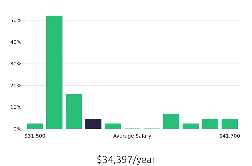 Graph depicting the yearly salary distribution for Customer Service Associate jobs in Waukesha, WI, showing an average salary of $34,397 with varying distribution percentages across salary ranges.