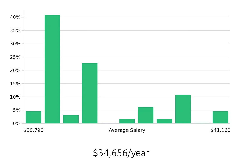 Graph depicting the yearly salary distribution for Customer Service Associate jobs in Worcester, MA, showing an average salary of $34,656 with varying distribution percentages across salary ranges.