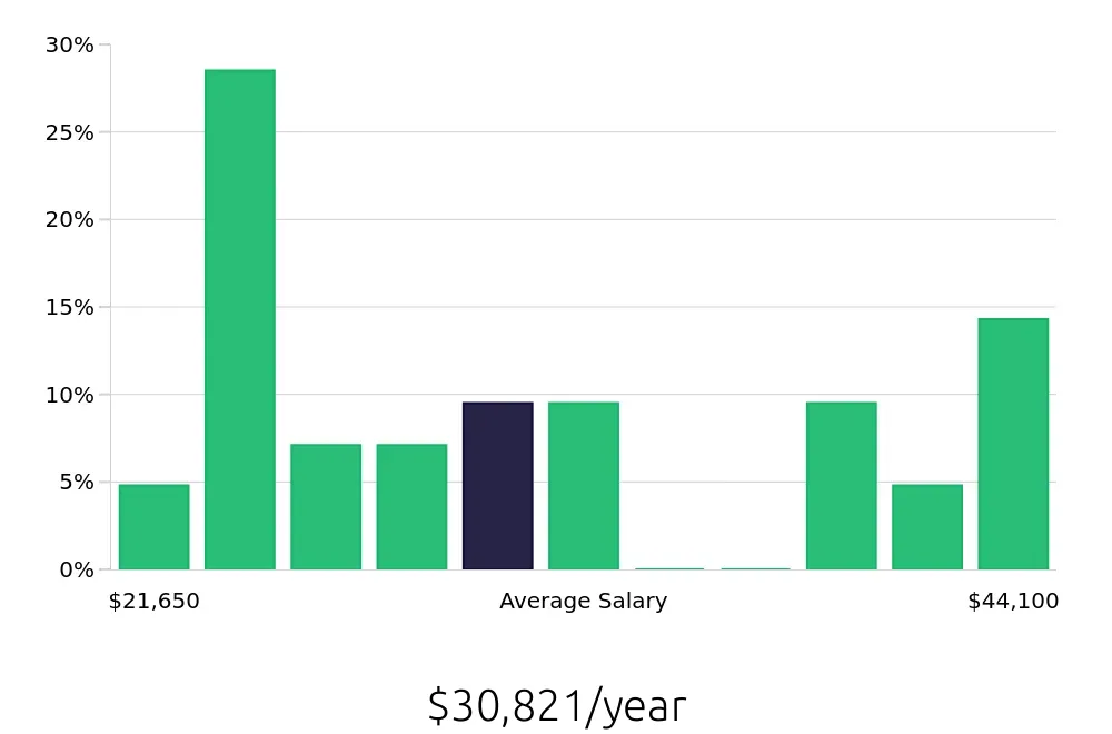 Graph depicting the yearly salary distribution for Customer Service Representative jobs in Athens, OH, showing an average salary of $30,821 with varying distribution percentages across salary ranges.