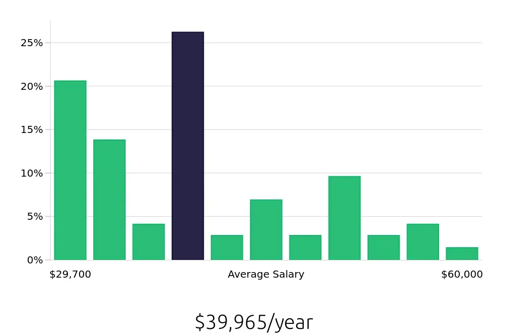 Graph depicting the yearly salary distribution for Customer Service Representative jobs in Attleboro, MA, showing an average salary of $39,965 with varying distribution percentages across salary ranges.