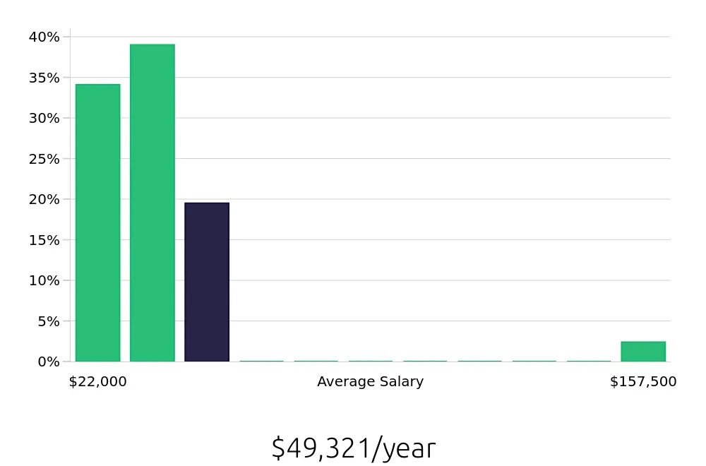 Graph depicting the yearly salary distribution for Customer Service Representative jobs in Bensalem, PA, showing an average salary of $49,321 with varying distribution percentages across salary ranges.