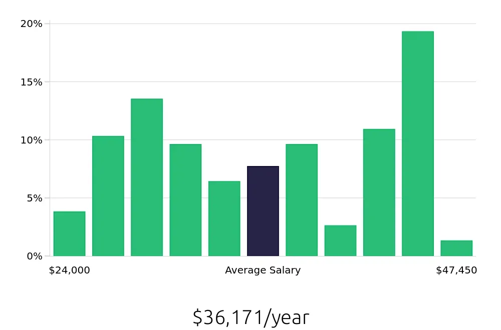 Graph depicting the yearly salary distribution for Customer Service Representative jobs in Broken Arrow, OK, showing an average salary of $36,171 with varying distribution percentages across salary ranges.