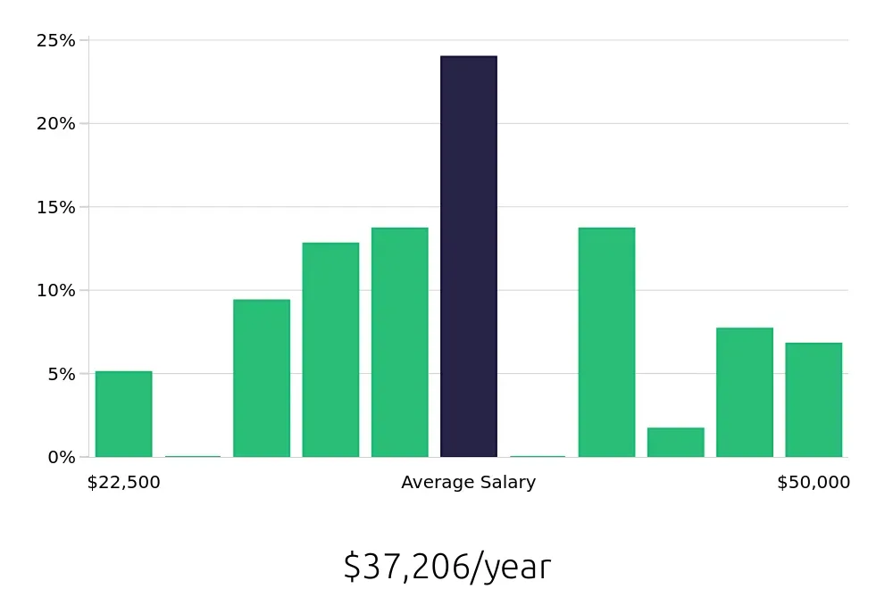 Graph depicting the yearly salary distribution for Customer Service Representative jobs in Carson City, NV, showing an average salary of $37,206 with varying distribution percentages across salary ranges.